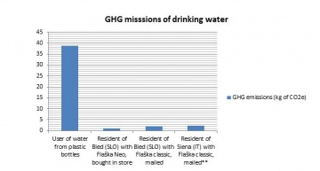GHG emission comparison. Flaška vs. bottled
